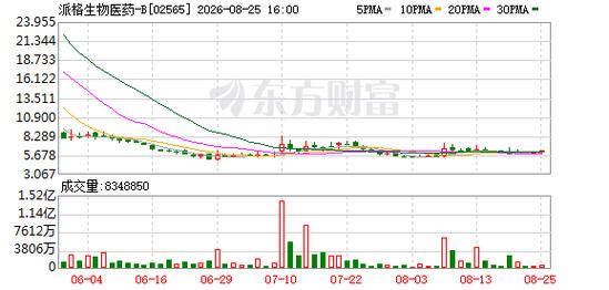 B发布中期业绩 研发开支增至1.1亿元，药品研发管线加速推进